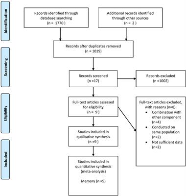 Does folic acid supplementation have a positive effect on improving memory? A systematic review and meta-analysis of randomized controlled trials